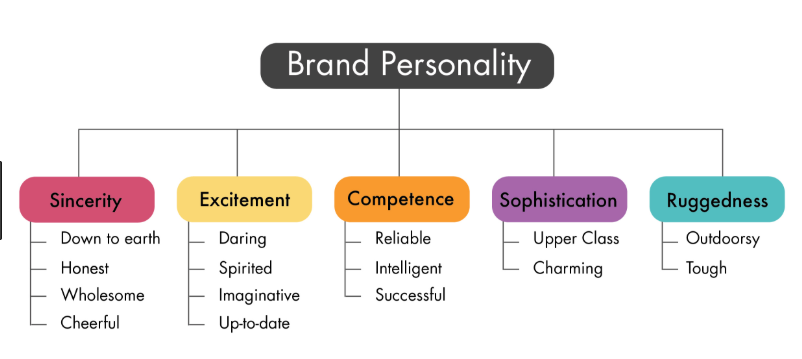 aaker brand personality model